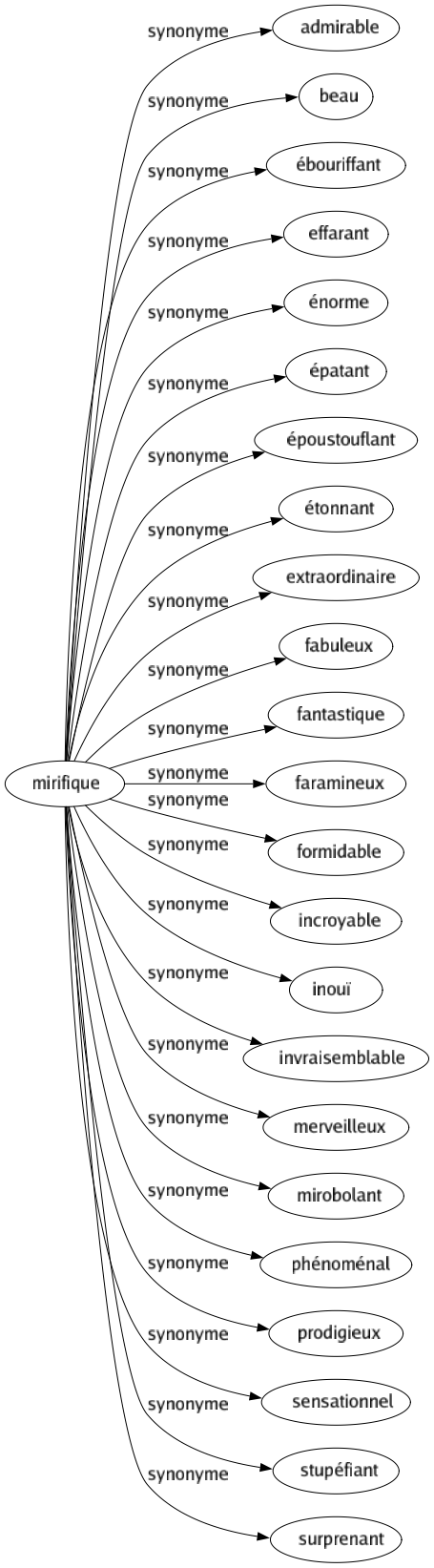 Synonyme de Mirifique : Admirable Beau Ébouriffant Effarant Énorme Épatant Époustouflant Étonnant Extraordinaire Fabuleux Fantastique Faramineux Formidable Incroyable Inouï Invraisemblable Merveilleux Mirobolant Phénoménal Prodigieux Sensationnel Stupéfiant Surprenant 