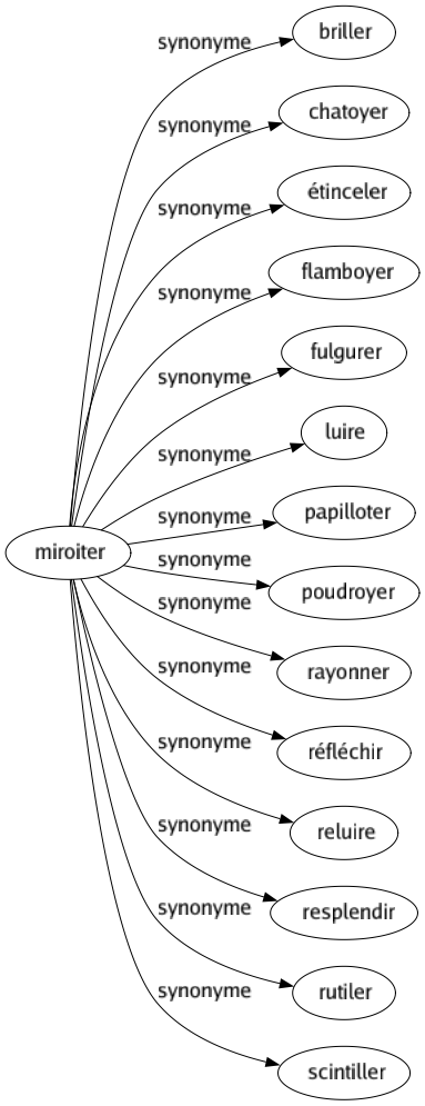 Synonyme de Miroiter : Briller Chatoyer Étinceler Flamboyer Fulgurer Luire Papilloter Poudroyer Rayonner Réfléchir Reluire Resplendir Rutiler Scintiller 