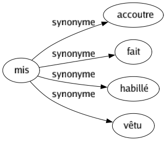 Synonyme de Mis : Accoutre Fait Habillé Vêtu 