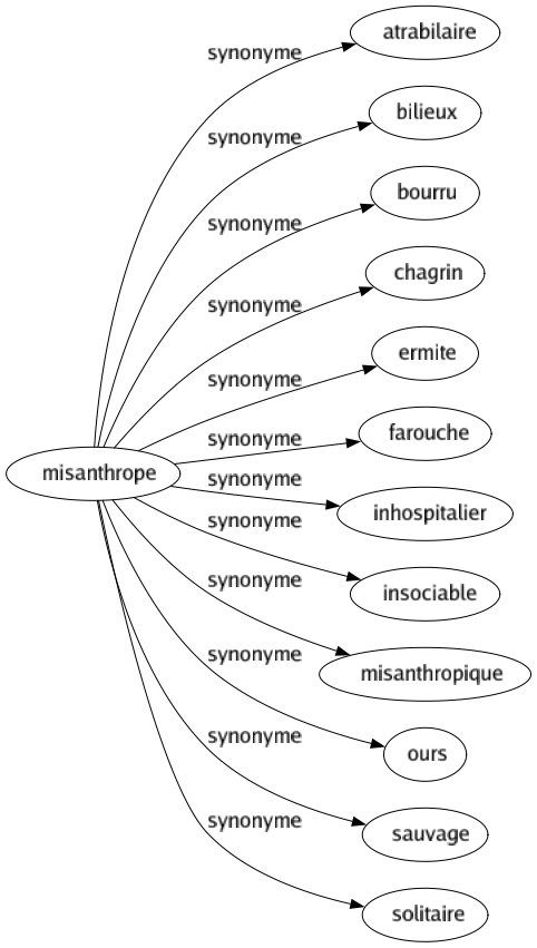Synonyme de Misanthrope : Atrabilaire Bilieux Bourru Chagrin Ermite Farouche Inhospitalier Insociable Misanthropique Ours Sauvage Solitaire 