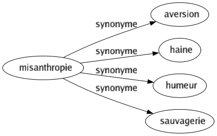 Synonyme de Misanthropie : Aversion Haine Humeur Sauvagerie 