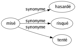 Synonyme de Misé : Hasardé Risqué Tenté 