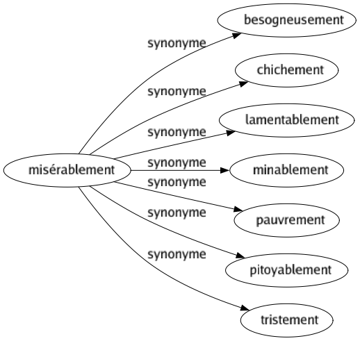 Synonyme de Misérablement : Besogneusement Chichement Lamentablement Minablement Pauvrement Pitoyablement Tristement 