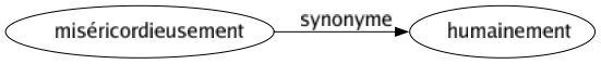 Synonyme de Miséricordieusement : Humainement 