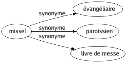 Synonyme de Missel : Évangéliaire Paroissien Livre de messe 