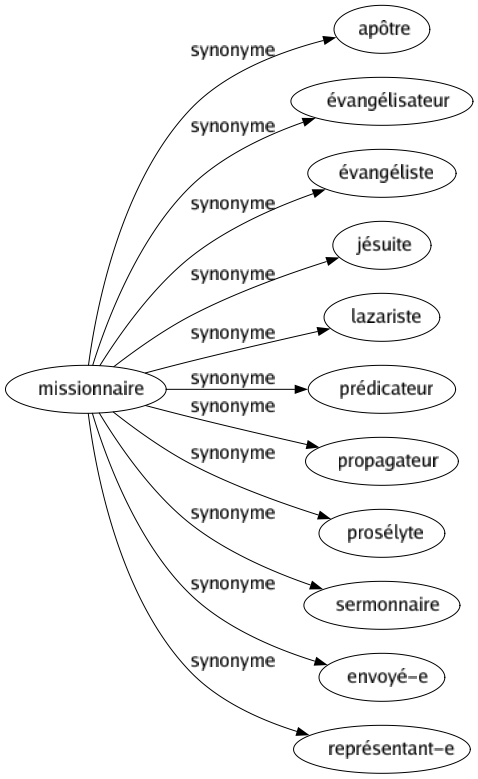 Synonyme de Missionnaire : Apôtre Évangélisateur Évangéliste Jésuite Lazariste Prédicateur Propagateur Prosélyte Sermonnaire Envoyé-e Représentant-e 