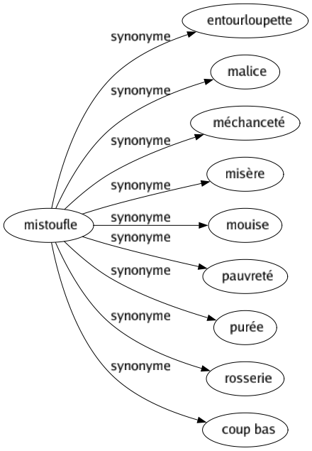 Synonyme de Mistoufle : Entourloupette Malice Méchanceté Misère Mouise Pauvreté Purée Rosserie Coup bas 