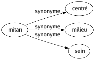 Synonyme de Mitan : Centré Milieu Sein 