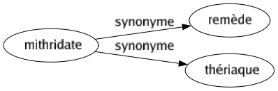 Synonyme de Mithridate : Remède Thériaque 