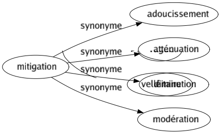 Synonyme de Mitigation : Adoucissement Atténuation Diminution Modération 