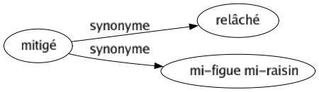 Synonyme de Mitigé : Relâché Mi-figue mi-raisin 