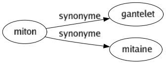 Synonyme de Miton : Gantelet Mitaine 