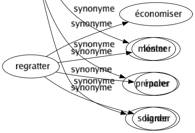 Synonyme de Mitonner : Bouillir Cajoler Cuire Cuisiner Dorloter Fricasser Fricoter Mijoter Monter Préparer Soigner 