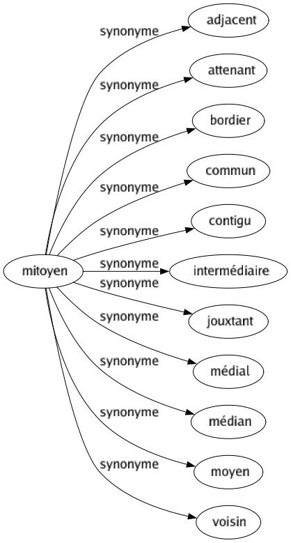 Synonyme de Mitoyen : Adjacent Attenant Bordier Commun Contigu Intermédiaire Jouxtant Médial Médian Moyen Voisin 