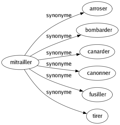 Synonyme de Mitrailler : Arroser Bombarder Canarder Canonner Fusiller Tirer 