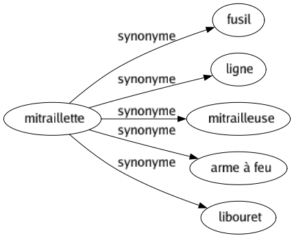 Synonyme de Mitraillette : Fusil Ligne Mitrailleuse Arme à feu Libouret 