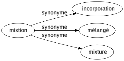 Synonyme de Mixtion : Incorporation Mélangé Mixture 