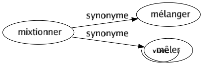 Synonyme de Mixtionner : Mélanger Mêler 