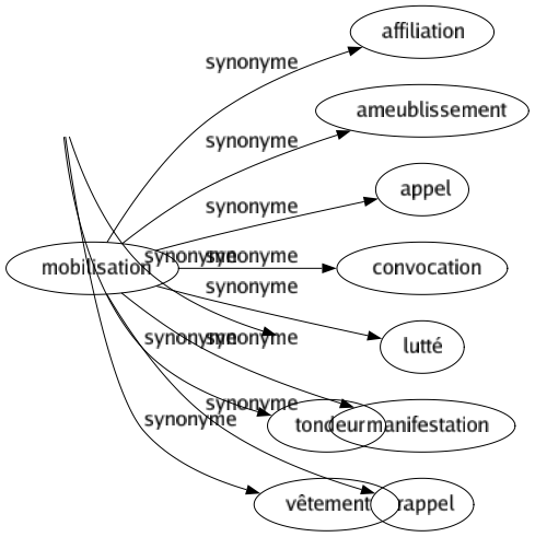 Synonyme de Mobilisation : Affiliation Ameublissement Appel Convocation Lutté Manifestation Rappel 