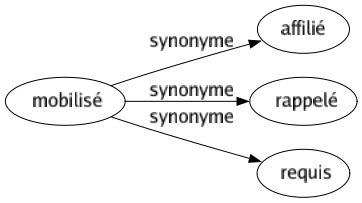 Synonyme de Mobilisé : Affilié Rappelé Requis 