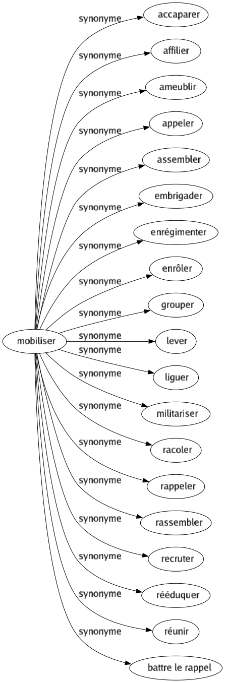 Synonyme de Mobiliser : Accaparer Affilier Ameublir Appeler Assembler Embrigader Enrégimenter Enrôler Grouper Lever Liguer Militariser Racoler Rappeler Rassembler Recruter Rééduquer Réunir Battre le rappel 