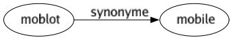 Synonyme de Moblot : Mobile 