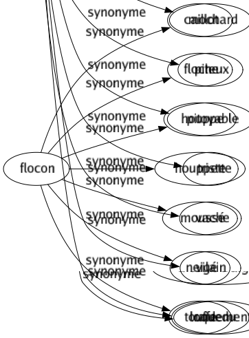 Synonyme de Moche : Affreux Blèche Dégueulasse Désagréable Fâcheux Hideux Horrible Infect Laid Mauvais Méprisable Mesquin Mochard Piteux Pitoyable Triste Vache Vilain Loquedu 