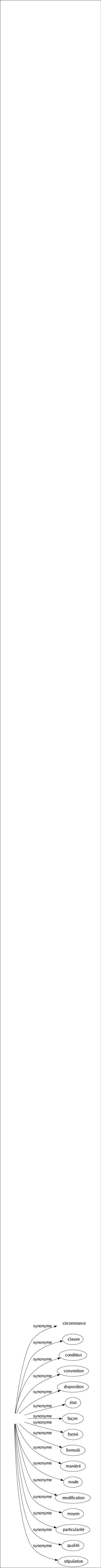 Synonyme de Modalité : Aspect Catégorie Causé Circonstance Clause Condition Convention Disposition État Façon Formé Formulé Maniéré Mode Modification Moyen Particularité Qualité Stipulation 