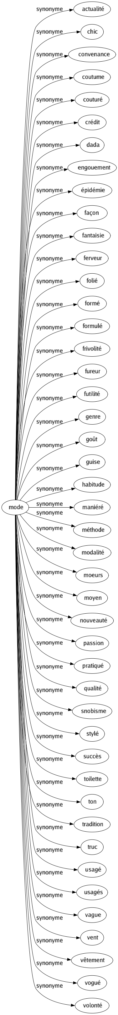 Synonyme de Mode : Actualité Chic Convenance Coutume Couturé Crédit Dada Engouement Épidémie Façon Fantaisie Ferveur Folié Formé Formulé Frivolité Fureur Futilité Genre Goût Guise Habitude Maniéré Méthode Modalité Moeurs Moyen Nouveauté Passion Pratiqué Qualité Snobisme Stylé Succès Toilette Ton Tradition Truc Usagé Usagés Vague Vent Vêtement Vogué Volonté 