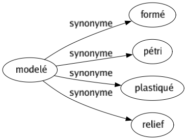 Synonyme de Modelé : Formé Pétri Plastiqué Relief 