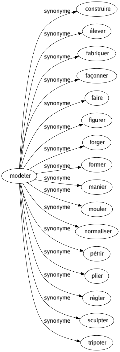 Synonyme de Modeler : Construire Élever Fabriquer Façonner Faire Figurer Forger Former Manier Mouler Normaliser Pétrir Plier Régler Sculpter Tripoter 