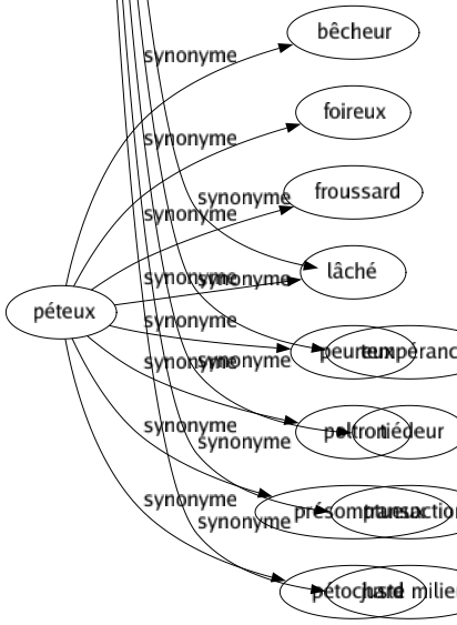 Synonyme de Modération : Abstinence Adoucissement Assagissement Atténuation Circonspection Continence Convenance Diminution Discrétion Douceur Économie Épargné Frugalité Jeûné Ménagement Mesuré Mitigation Modérantisme Pâleur Placidité Pondération Raison Réduction Remisé Réservé Retenue Rusticité Sagesse Sobriété Tact Tempérament Tempérance Tiédeur Transaction Juste milieu 