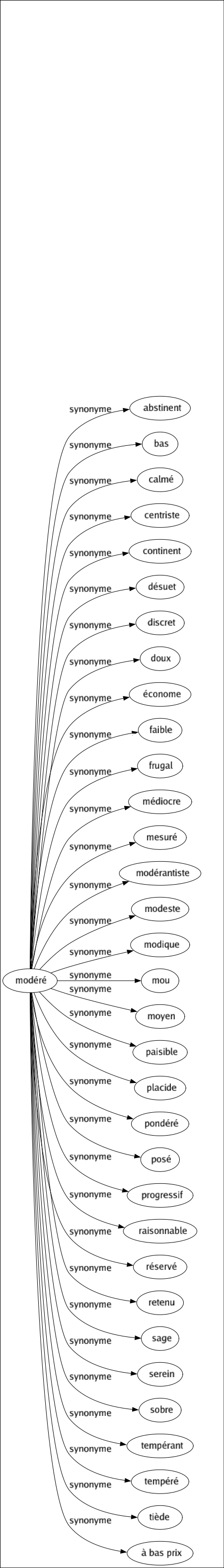 Synonyme de Modéré : Abstinent Bas Calmé Centriste Continent Désuet Discret Doux Économe Faible Frugal Médiocre Mesuré Modérantiste Modeste Modique Mou Moyen Paisible Placide Pondéré Posé Progressif Raisonnable Réservé Retenu Sage Serein Sobre Tempérant Tempéré Tiède À bas prix 