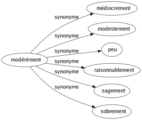 Synonyme de Modérément : Médiocrement Modestement Peu Raisonnablement Sagement Sobrement 