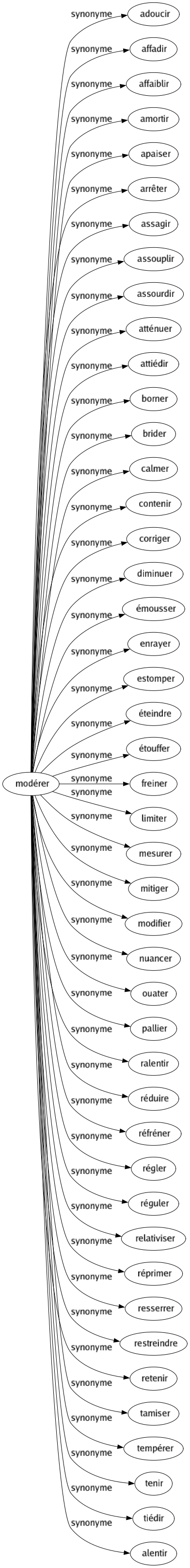 Synonyme de Modérer : Adoucir Affadir Affaiblir Amortir Apaiser Arrêter Assagir Assouplir Assourdir Atténuer Attiédir Borner Brider Calmer Contenir Corriger Diminuer Émousser Enrayer Estomper Éteindre Étouffer Freiner Limiter Mesurer Mitiger Modifier Nuancer Ouater Pallier Ralentir Réduire Réfréner Régler Réguler Relativiser Réprimer Resserrer Restreindre Retenir Tamiser Tempérer Tenir Tiédir Alentir 