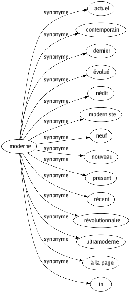 Synonyme de Moderne : Actuel Contemporain Dernier Évolué Inédit Moderniste Neuf Nouveau Présent Récent Révolutionnaire Ultramoderne À la page In 