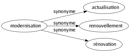 Synonyme de Modernisation : Actualisation Renouvellement Rénovation 