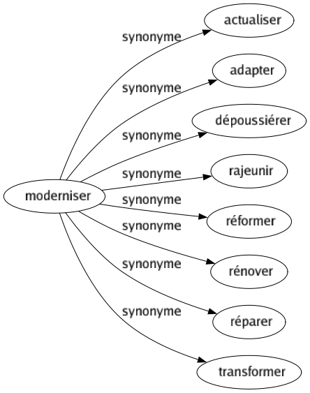 Synonyme de Moderniser : Actualiser Adapter Dépoussiérer Rajeunir Réformer Rénover Réparer Transformer 