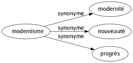 Synonyme de Modernisme : Modernité Nouveauté Progrès 
