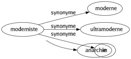 Synonyme de Moderniste : Moderne Ultramoderne In 