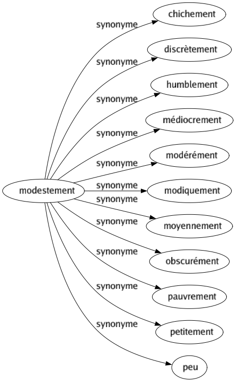 Synonyme de Modestement : Chichement Discrètement Humblement Médiocrement Modérément Modiquement Moyennement Obscurément Pauvrement Petitement Peu 