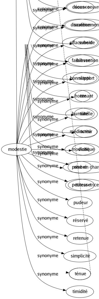 Synonyme de Modestie : Décence Discrétion Effacement Faiblesse Honnêteté Honte Humilité Médiocrité Modicité Ombré Petitesse Pudeur Réservé Retenue Simplicité Ténue Timidité 