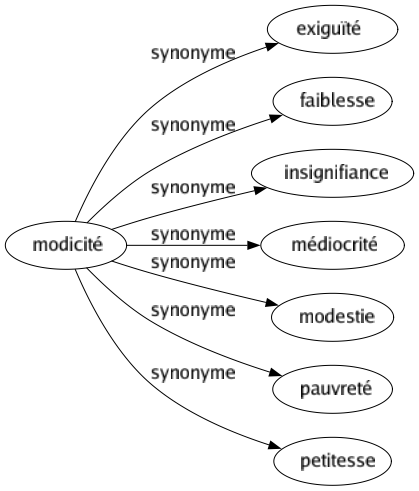 Synonyme de Modicité : Exiguïté Faiblesse Insignifiance Médiocrité Modestie Pauvreté Petitesse 
