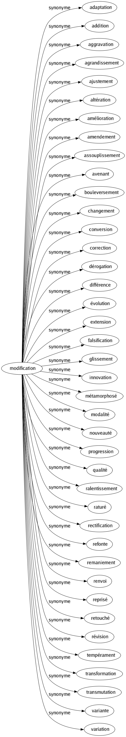Synonyme de Modification : Adaptation Addition Aggravation Agrandissement Ajustement Altération Amélioration Amendement Assouplissement Avenant Bouleversement Changement Conversion Correction Dérogation Différence Évolution Extension Falsification Glissement Innovation Métamorphosé Modalité Nouveauté Progression Qualité Ralentissement Raturé Rectification Refonte Remaniement Renvoi Reprisé Retouché Révision Tempérament Transformation Transmutation Variante Variation 