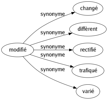 Synonyme de Modifié : Changé Diffèrent Rectifié Trafiqué Varié 