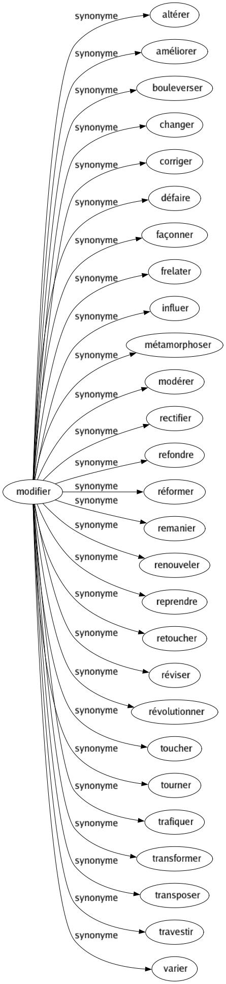 Synonyme de Modifier : Altérer Améliorer Bouleverser Changer Corriger Défaire Façonner Frelater Influer Métamorphoser Modérer Rectifier Refondre Réformer Remanier Renouveler Reprendre Retoucher Réviser Révolutionner Toucher Tourner Trafiquer Transformer Transposer Travestir Varier 