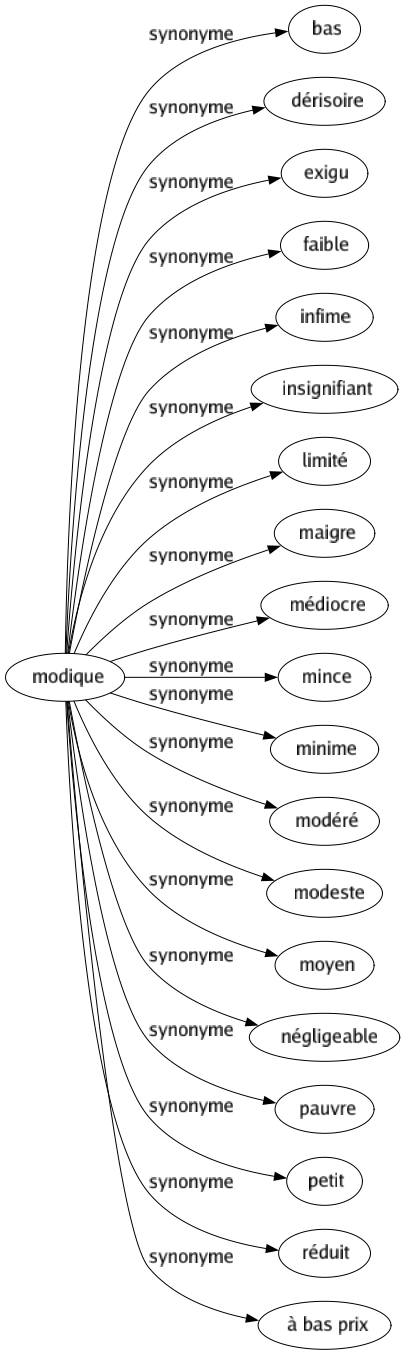 Synonyme de Modique : Bas Dérisoire Exigu Faible Infime Insignifiant Limité Maigre Médiocre Mince Minime Modéré Modeste Moyen Négligeable Pauvre Petit Réduit À bas prix 