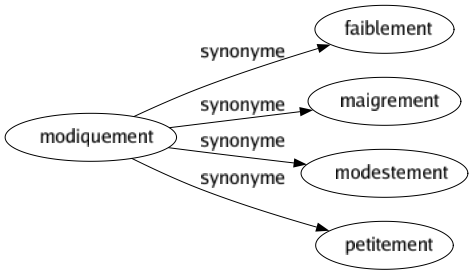 Synonyme de Modiquement : Faiblement Maigrement Modestement Petitement 