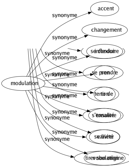 Synonyme de Modulation : Accent Changement Inflexion Son Ton Tonalité Variété Vobulation 
