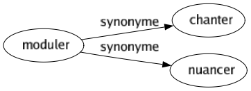 Synonyme de Moduler : Chanter Nuancer 